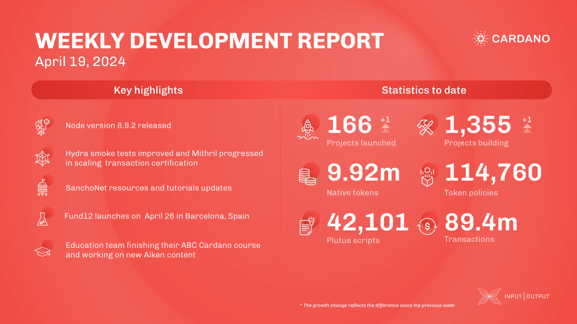 weekly development report