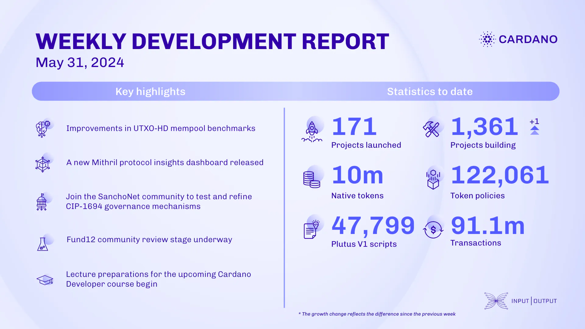 weekly development report